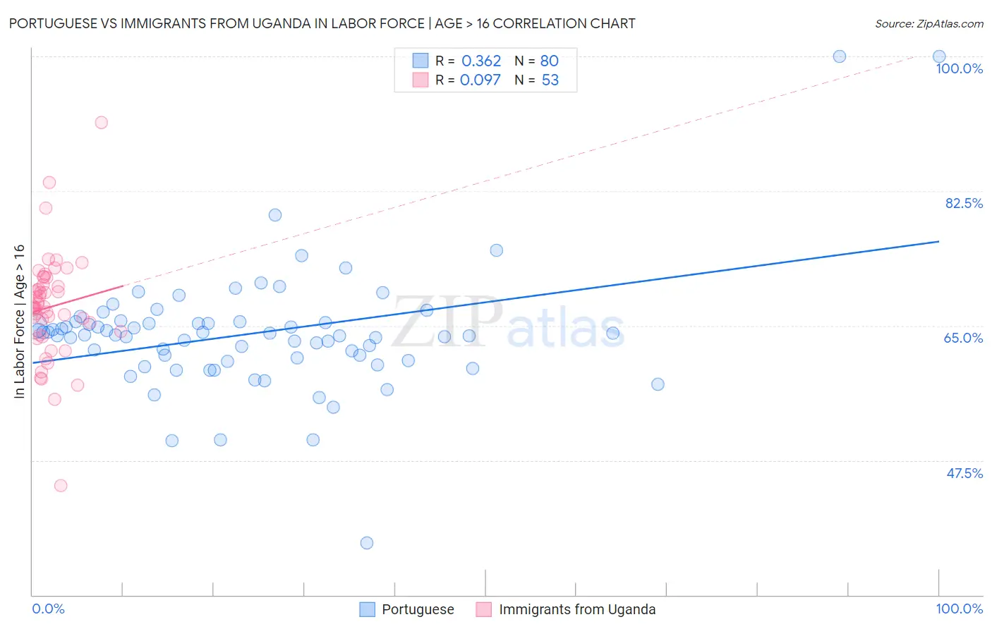 Portuguese vs Immigrants from Uganda In Labor Force | Age > 16