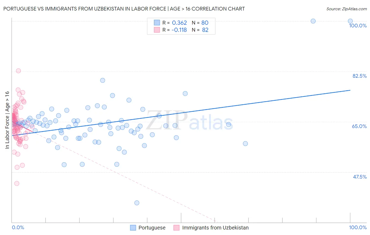 Portuguese vs Immigrants from Uzbekistan In Labor Force | Age > 16