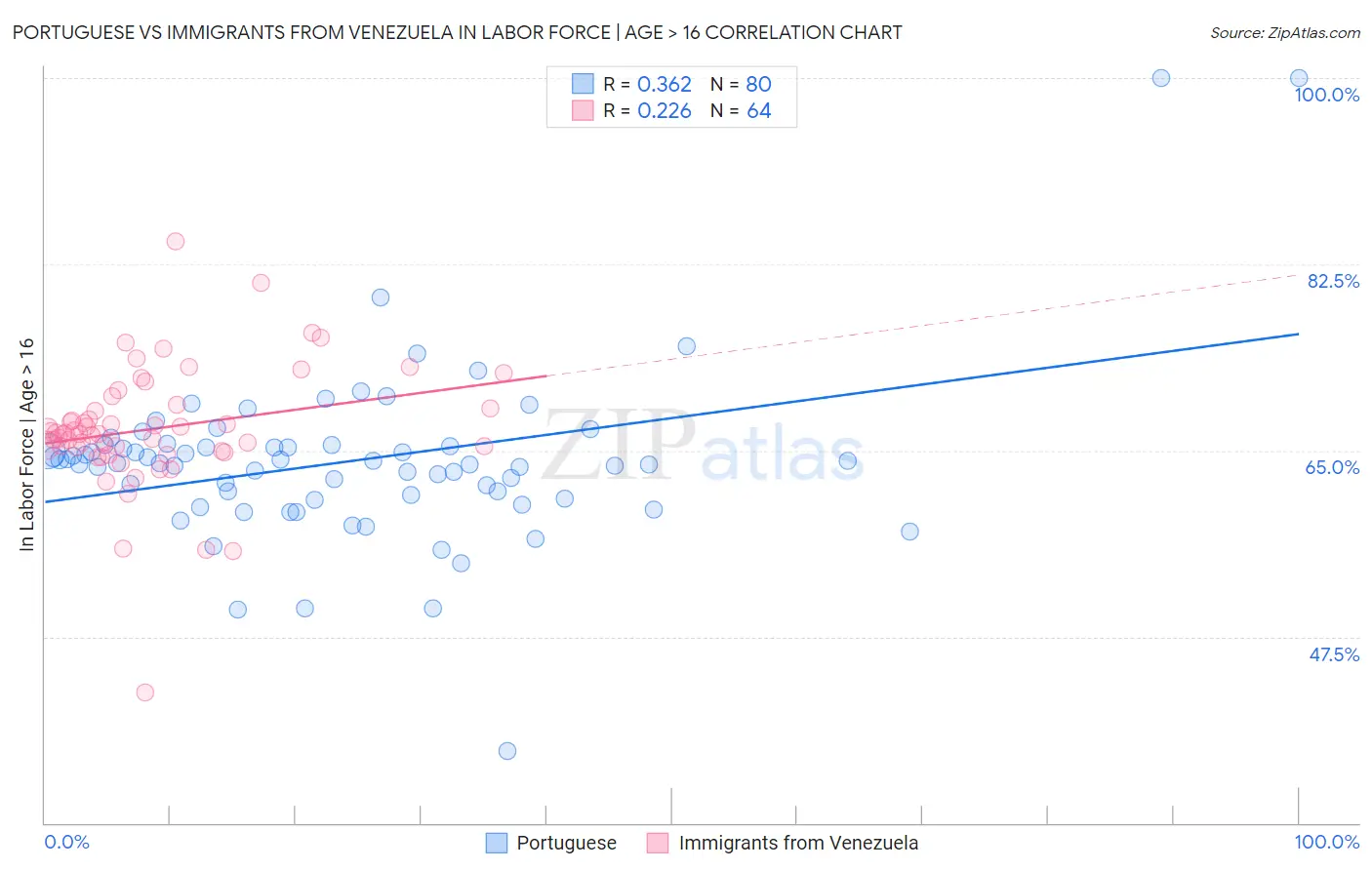 Portuguese vs Immigrants from Venezuela In Labor Force | Age > 16