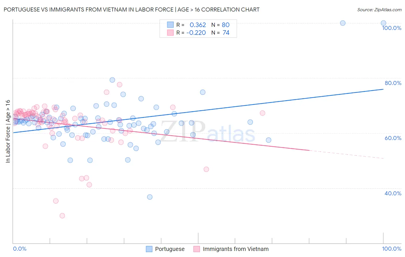 Portuguese vs Immigrants from Vietnam In Labor Force | Age > 16