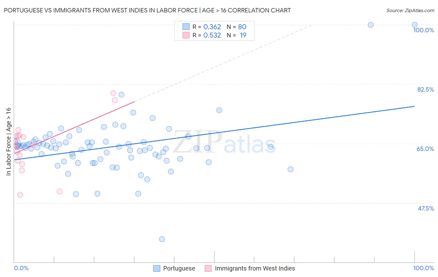 Portuguese vs Immigrants from West Indies In Labor Force | Age > 16