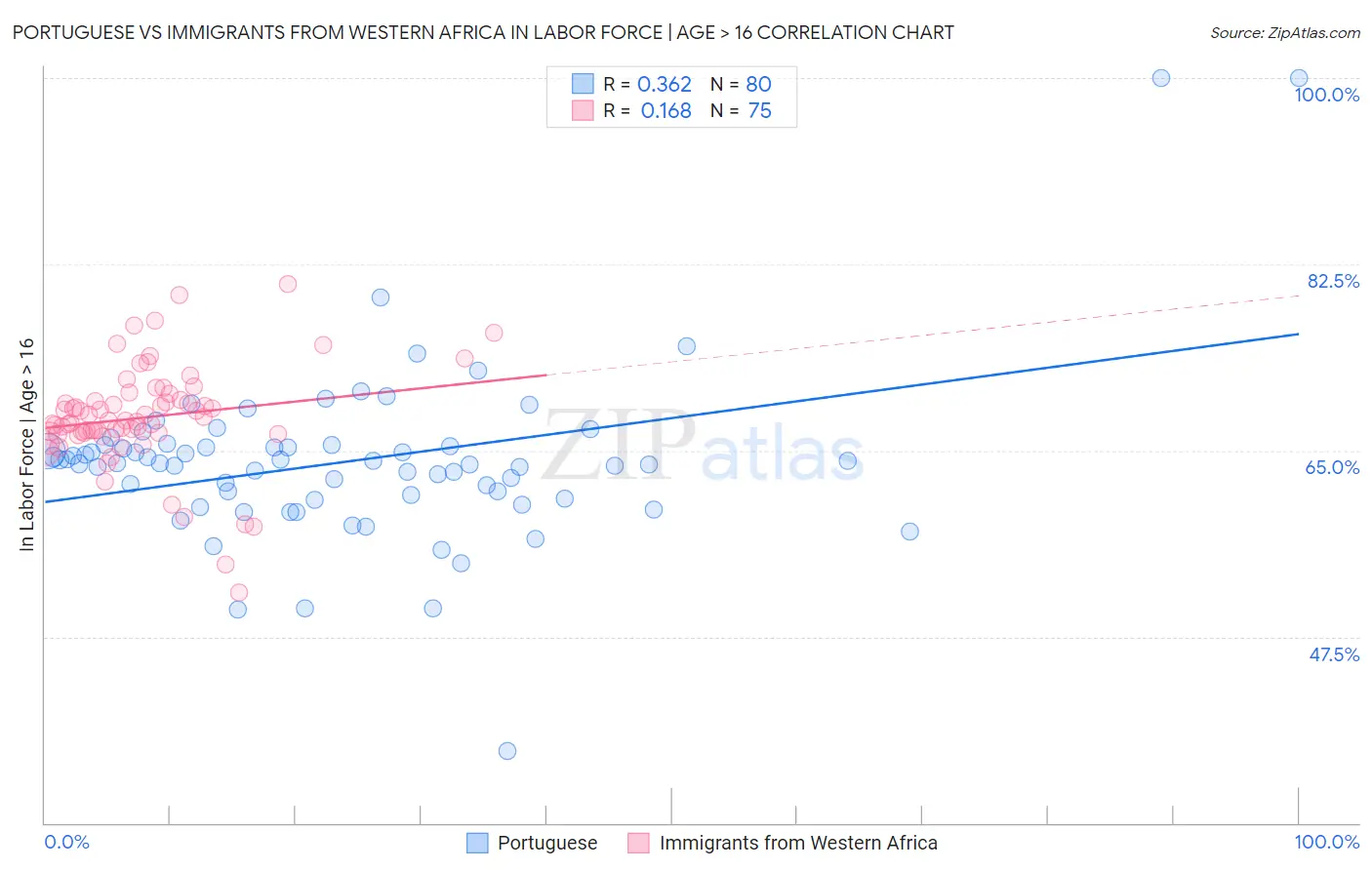 Portuguese vs Immigrants from Western Africa In Labor Force | Age > 16