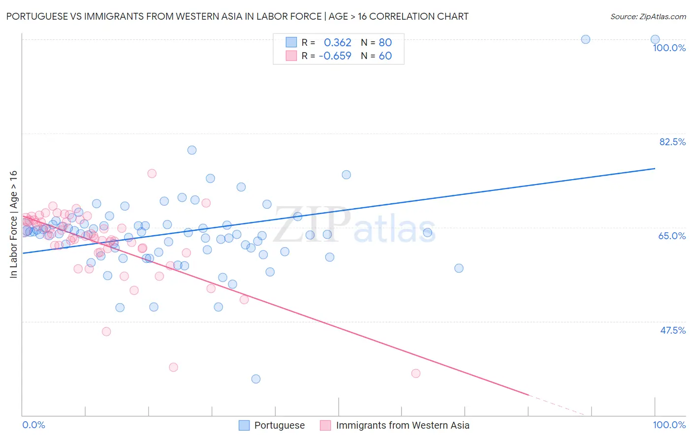 Portuguese vs Immigrants from Western Asia In Labor Force | Age > 16