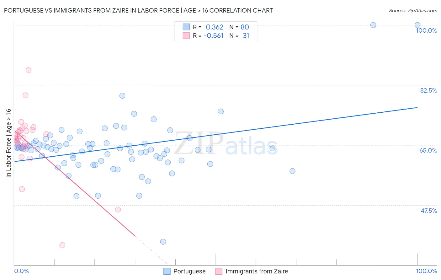Portuguese vs Immigrants from Zaire In Labor Force | Age > 16