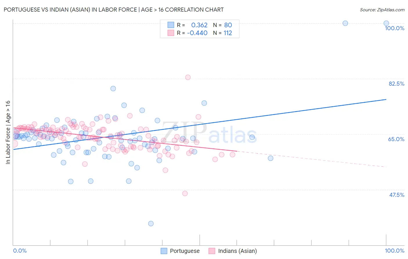 Portuguese vs Indian (Asian) In Labor Force | Age > 16