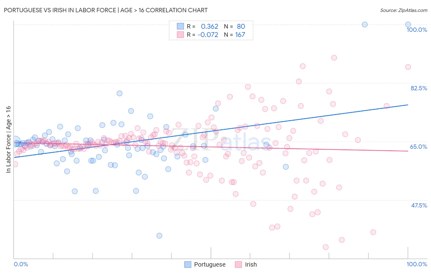 Portuguese vs Irish In Labor Force | Age > 16