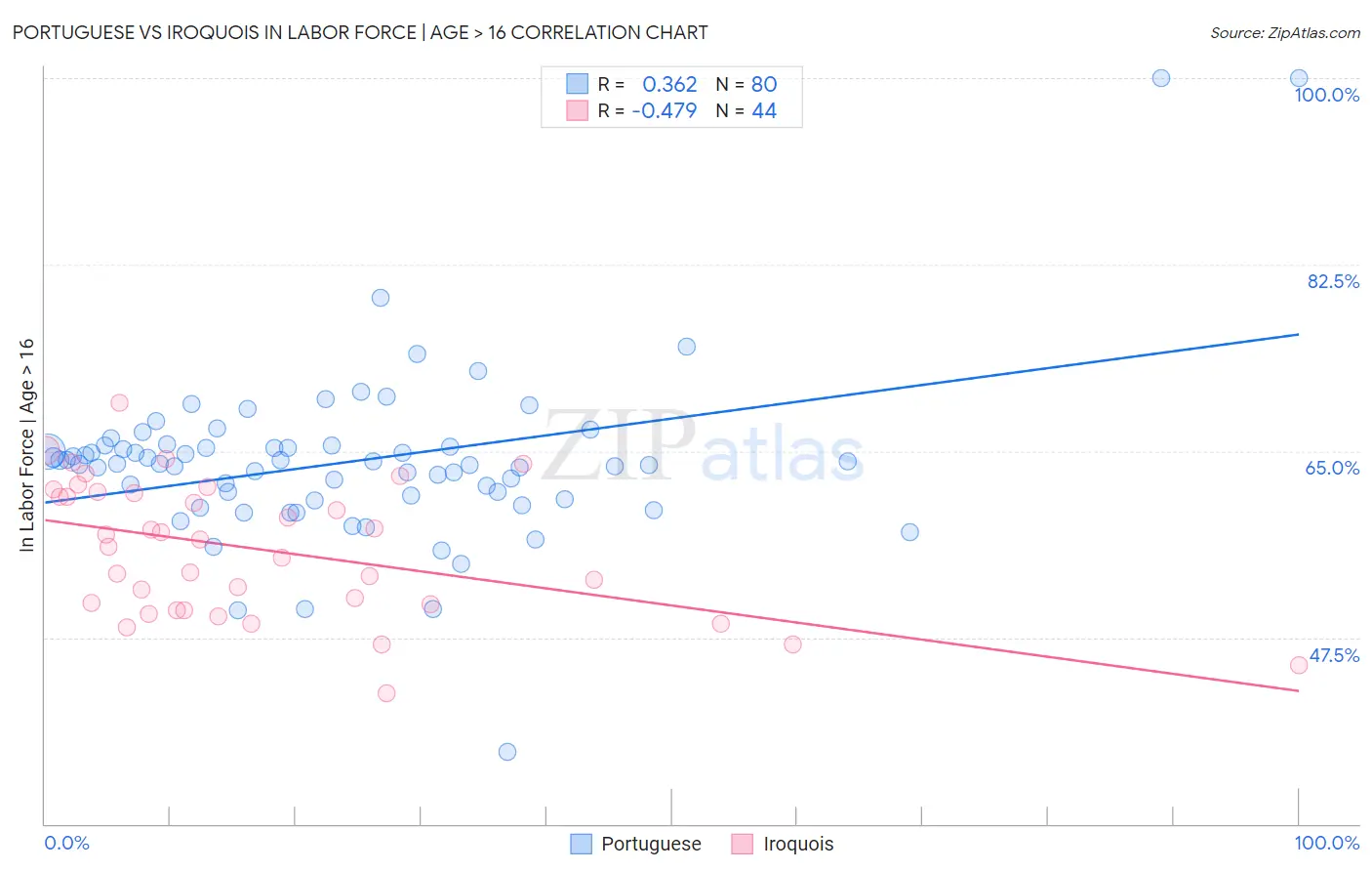 Portuguese vs Iroquois In Labor Force | Age > 16