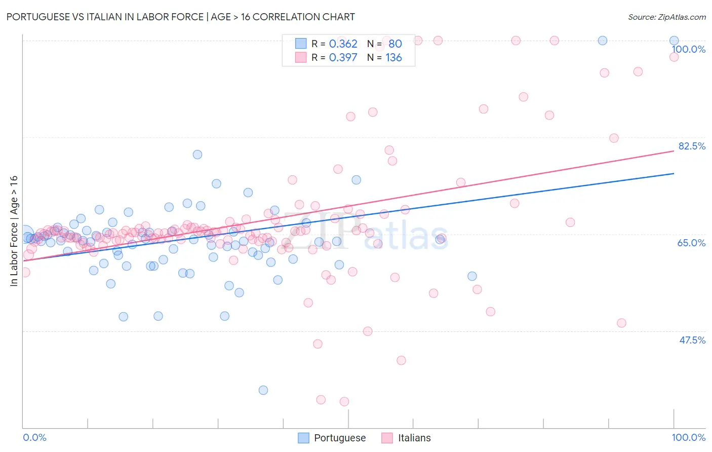 Portuguese vs Italian In Labor Force | Age > 16