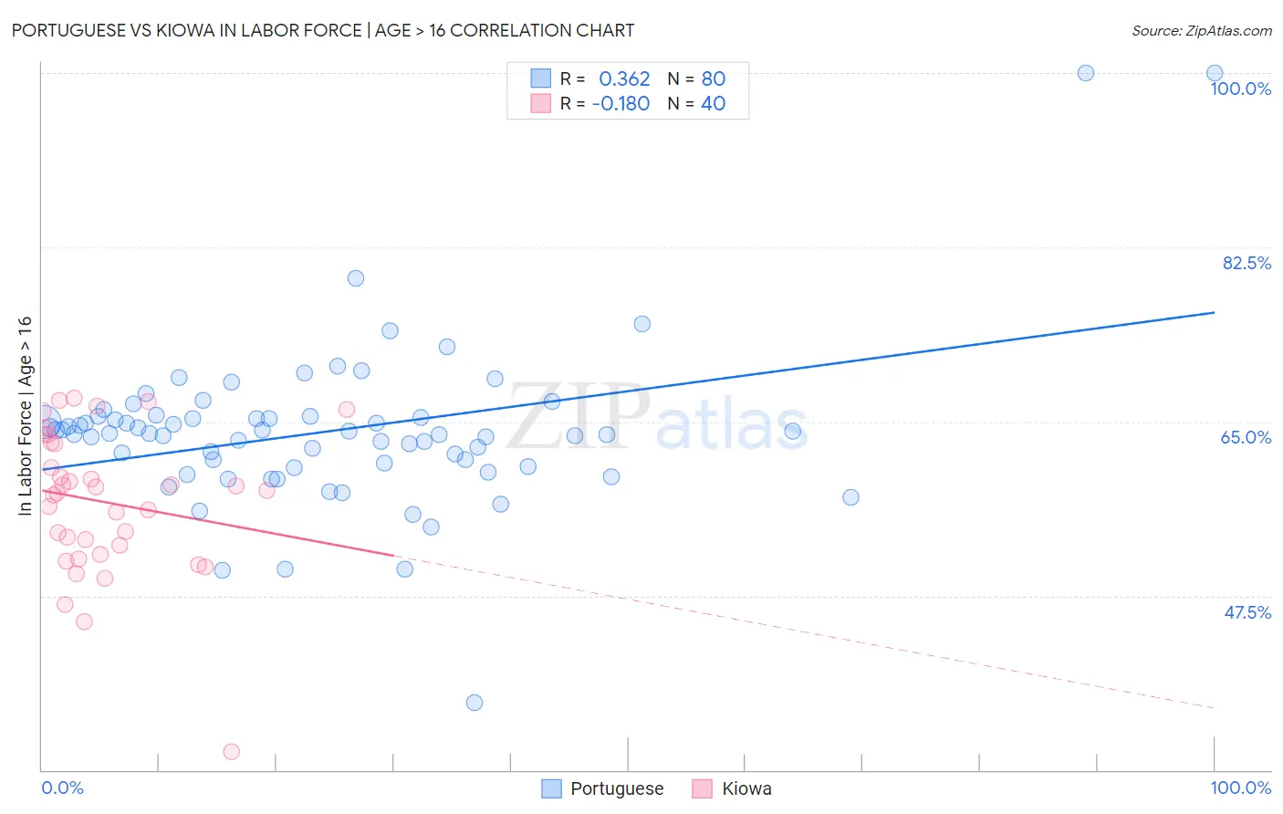 Portuguese vs Kiowa In Labor Force | Age > 16