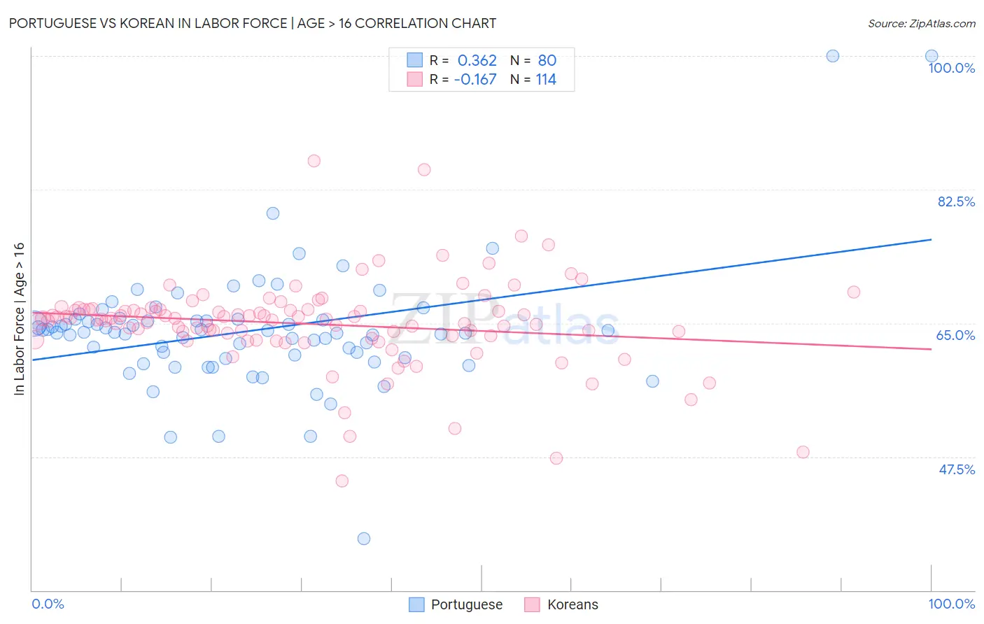 Portuguese vs Korean In Labor Force | Age > 16