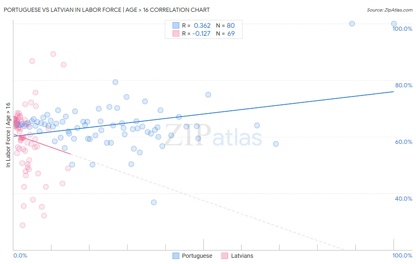Portuguese vs Latvian In Labor Force | Age > 16