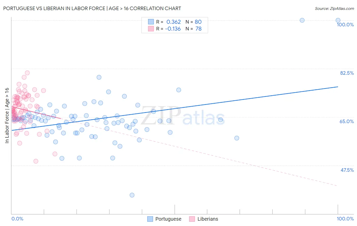 Portuguese vs Liberian In Labor Force | Age > 16