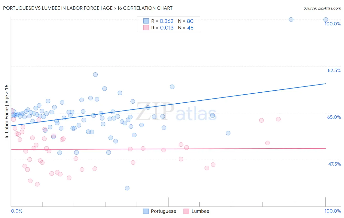 Portuguese vs Lumbee In Labor Force | Age > 16