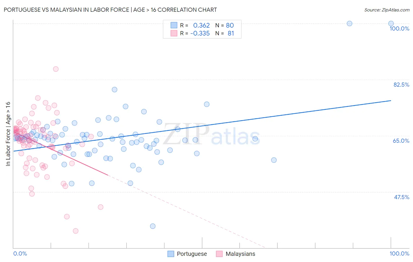Portuguese vs Malaysian In Labor Force | Age > 16
