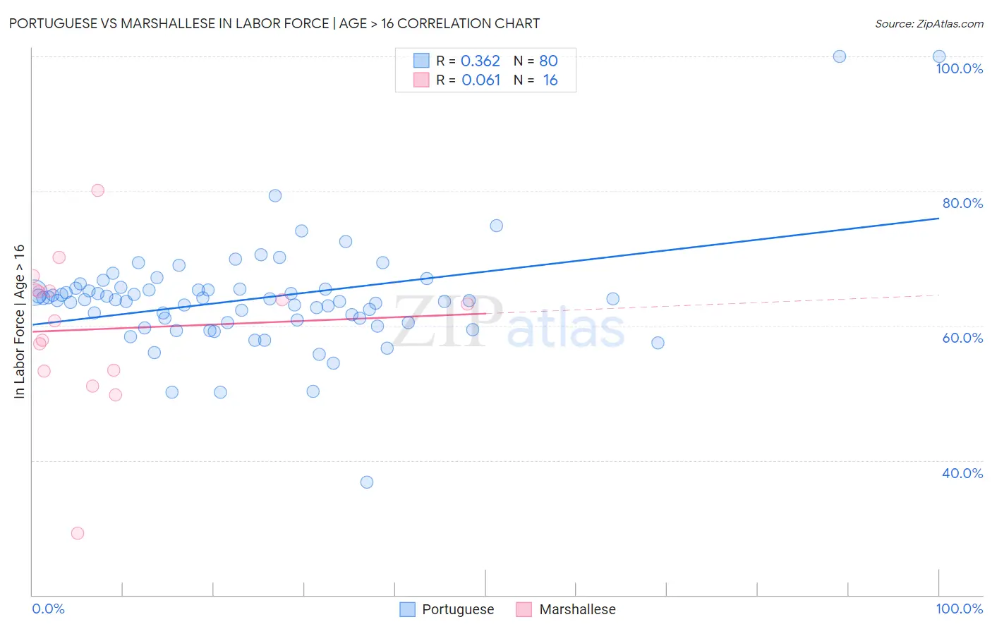 Portuguese vs Marshallese In Labor Force | Age > 16