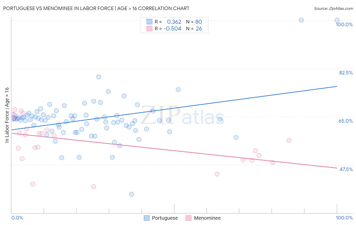 Portuguese vs Menominee In Labor Force | Age > 16