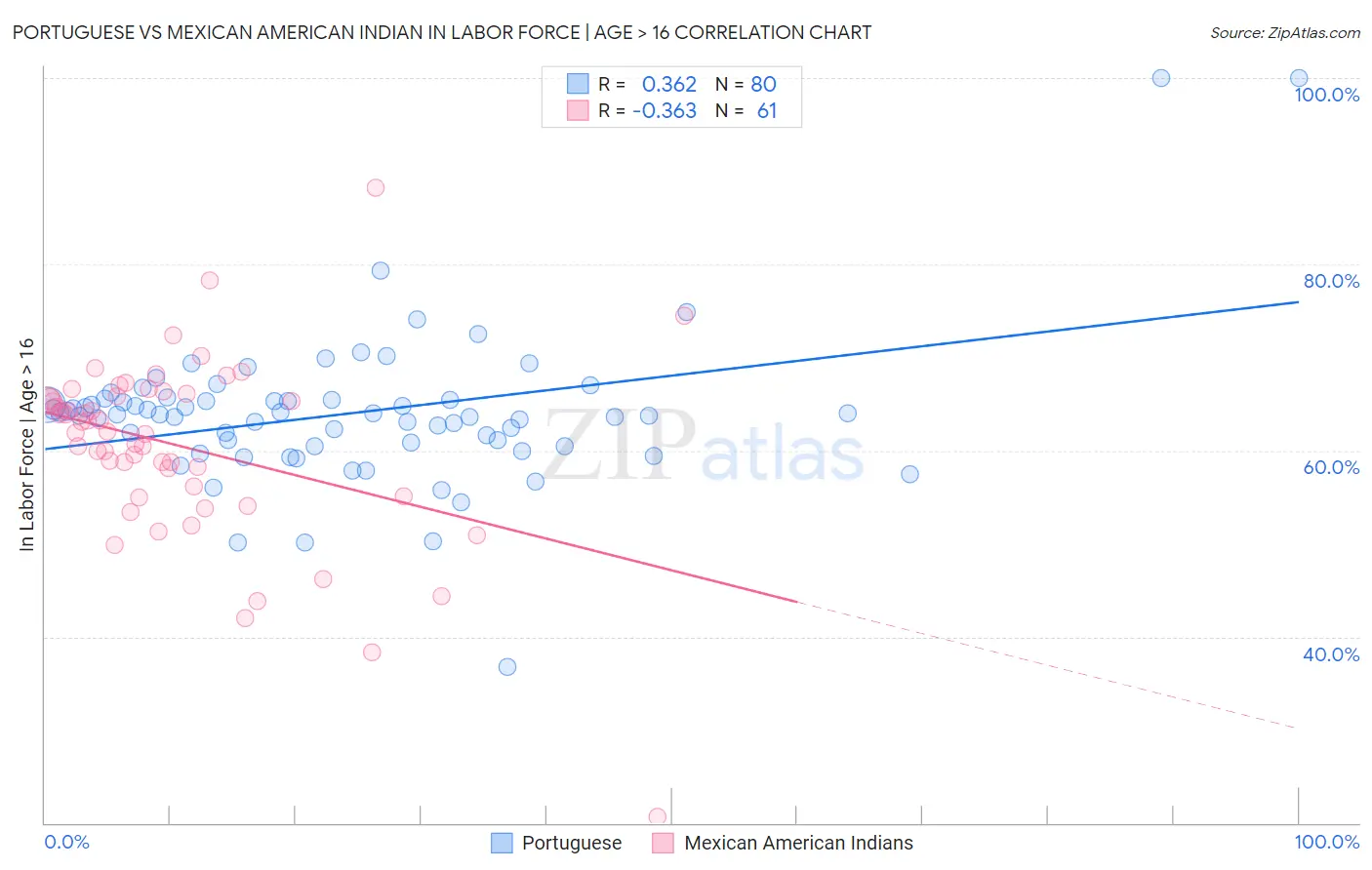 Portuguese vs Mexican American Indian In Labor Force | Age > 16