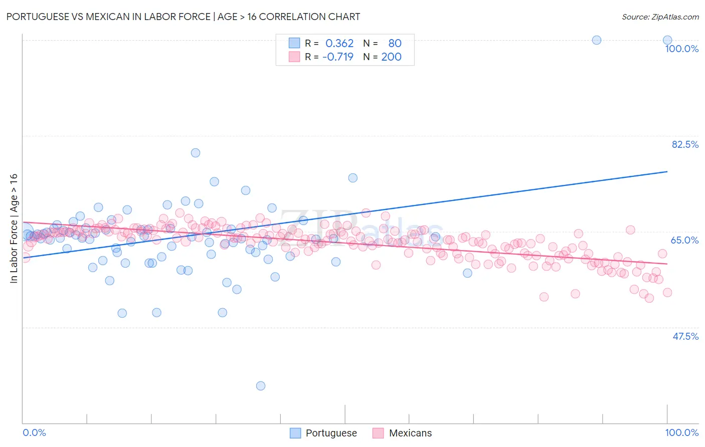 Portuguese vs Mexican In Labor Force | Age > 16