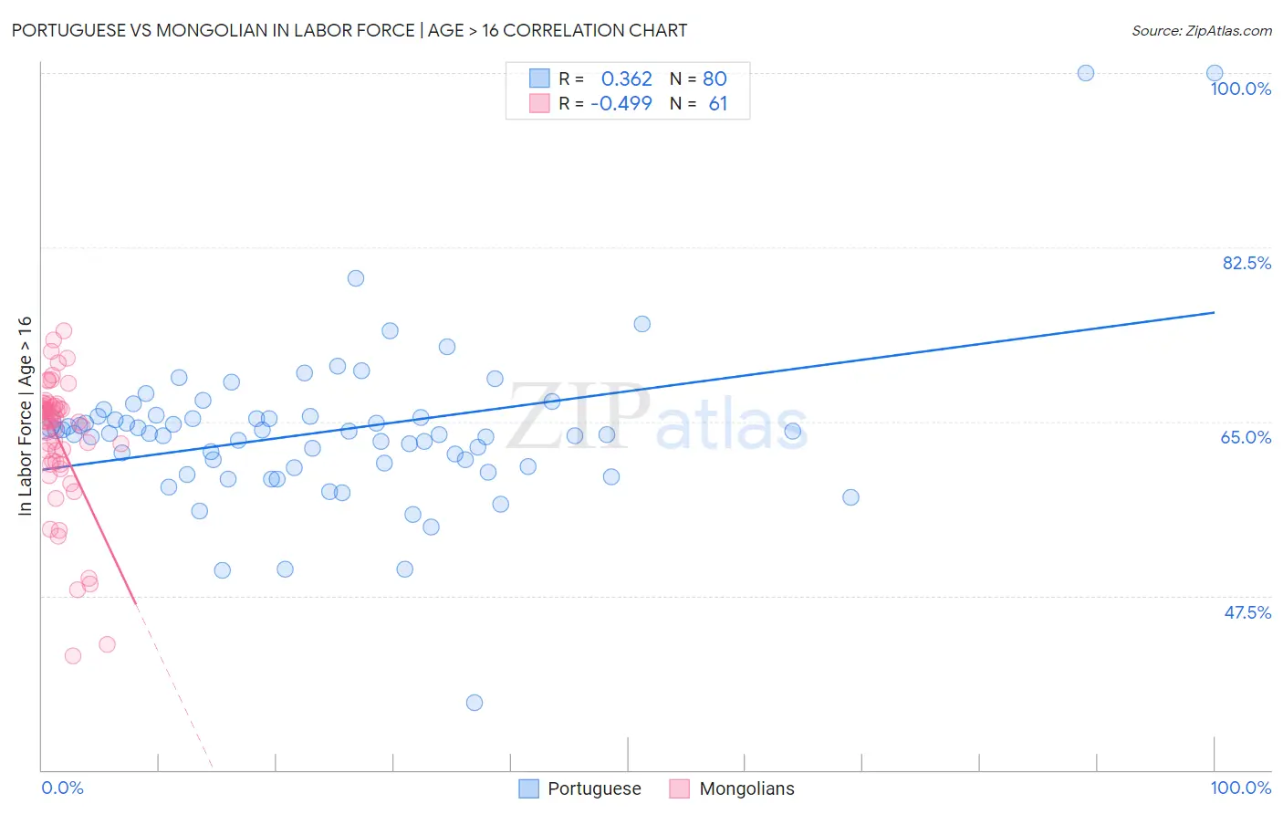 Portuguese vs Mongolian In Labor Force | Age > 16