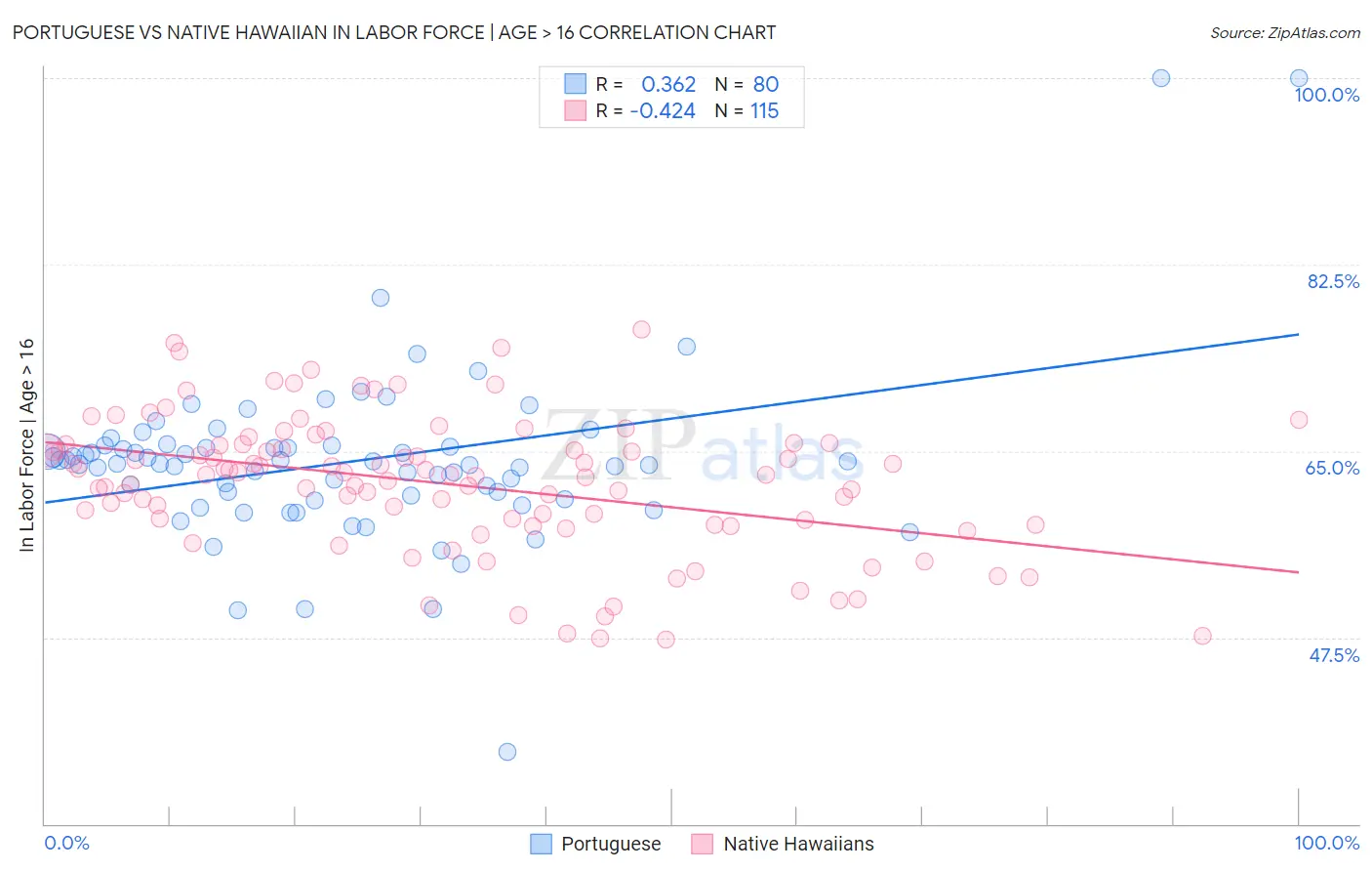 Portuguese vs Native Hawaiian In Labor Force | Age > 16