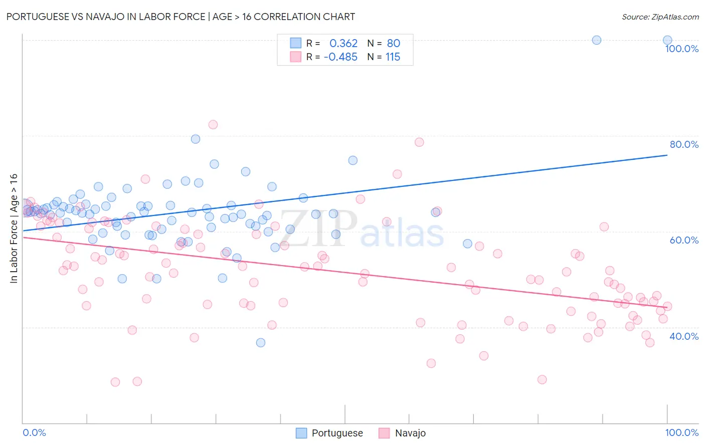 Portuguese vs Navajo In Labor Force | Age > 16