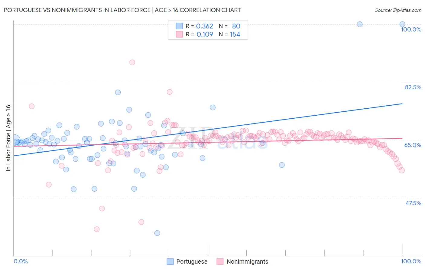 Portuguese vs Nonimmigrants In Labor Force | Age > 16