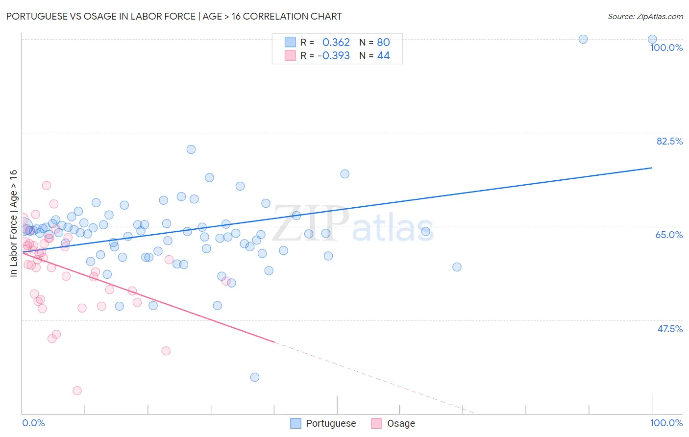 Portuguese vs Osage In Labor Force | Age > 16