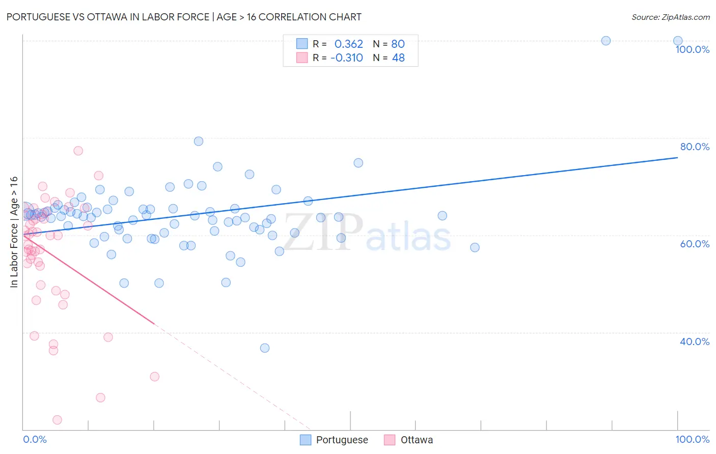 Portuguese vs Ottawa In Labor Force | Age > 16