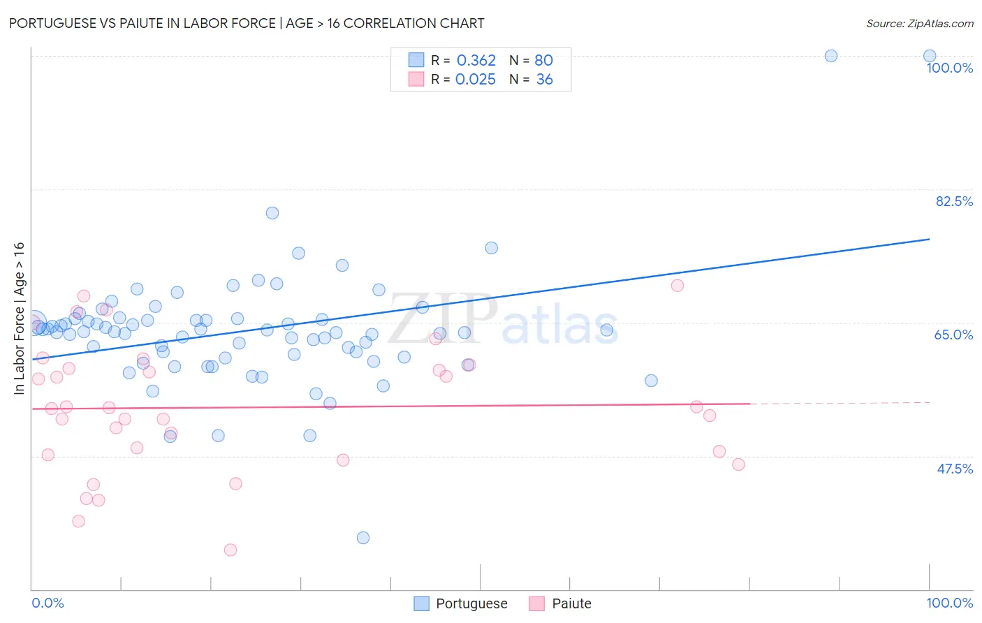 Portuguese vs Paiute In Labor Force | Age > 16