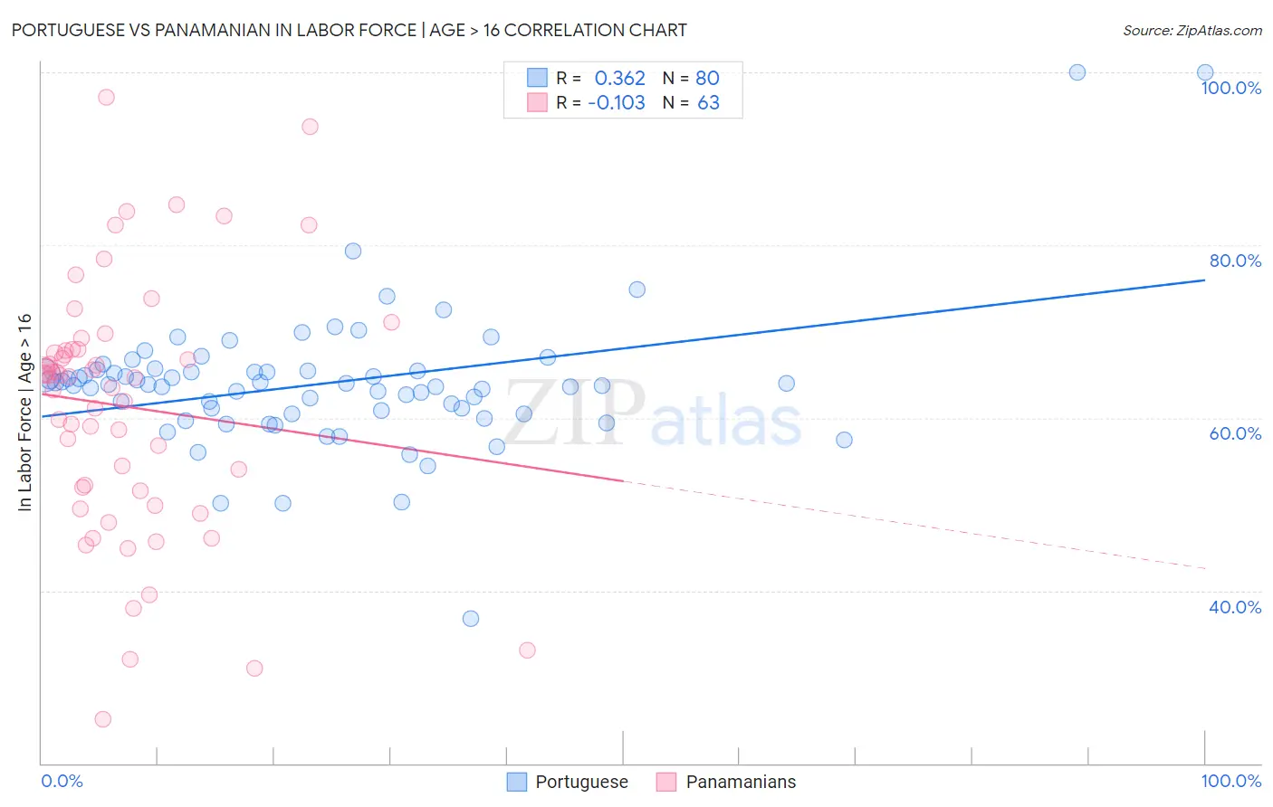 Portuguese vs Panamanian In Labor Force | Age > 16