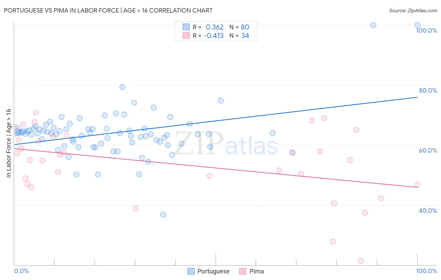 Portuguese vs Pima In Labor Force | Age > 16