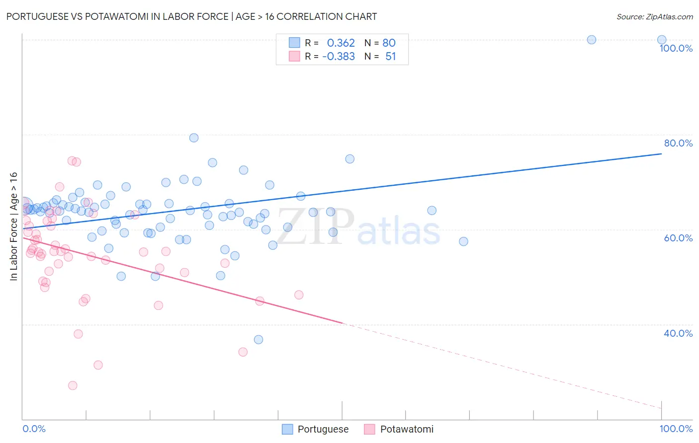 Portuguese vs Potawatomi In Labor Force | Age > 16