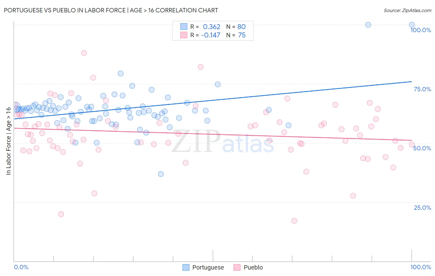 Portuguese vs Pueblo In Labor Force | Age > 16