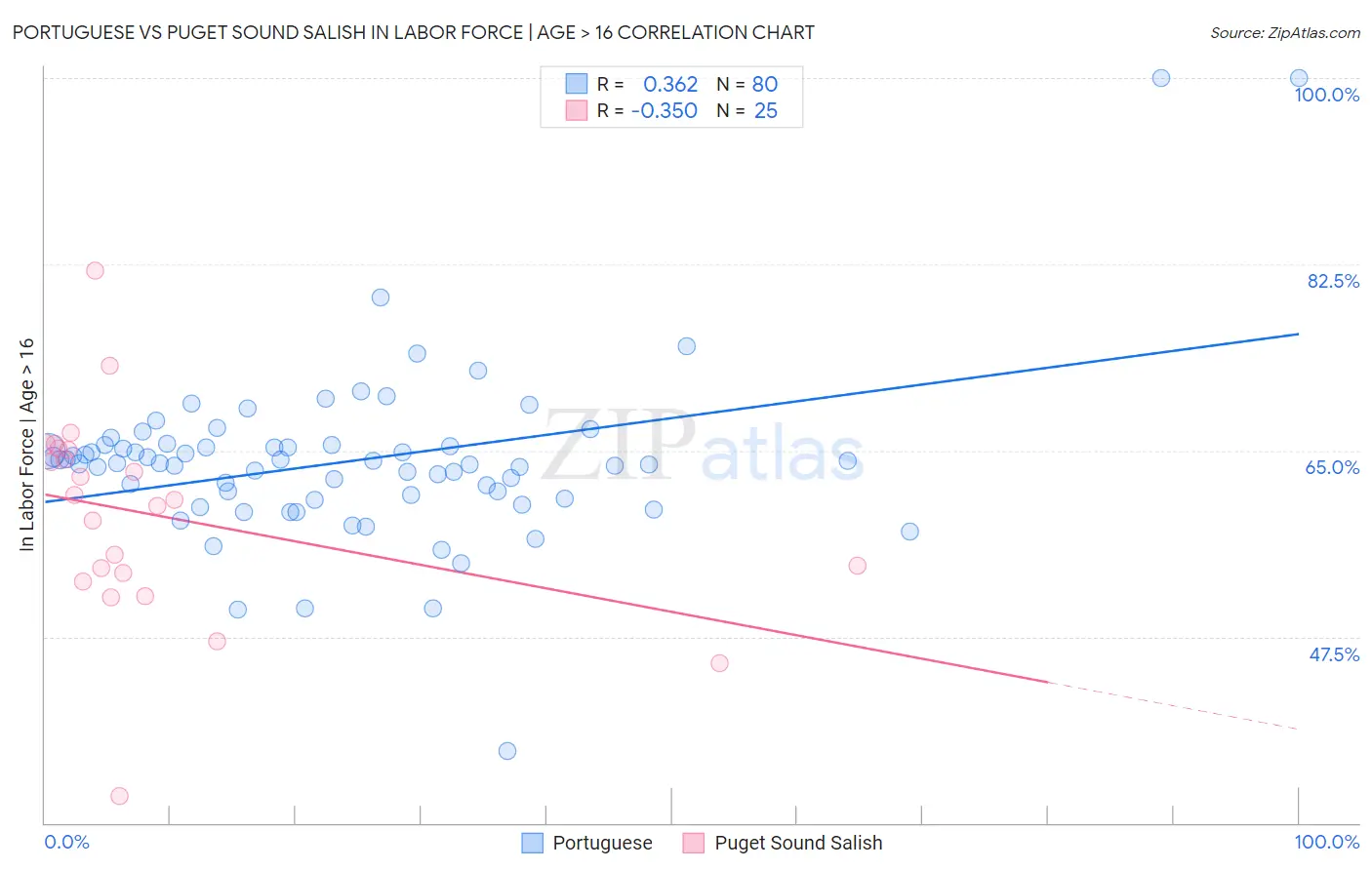 Portuguese vs Puget Sound Salish In Labor Force | Age > 16