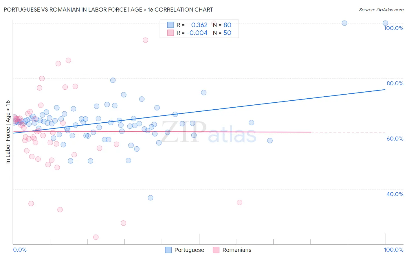 Portuguese vs Romanian In Labor Force | Age > 16