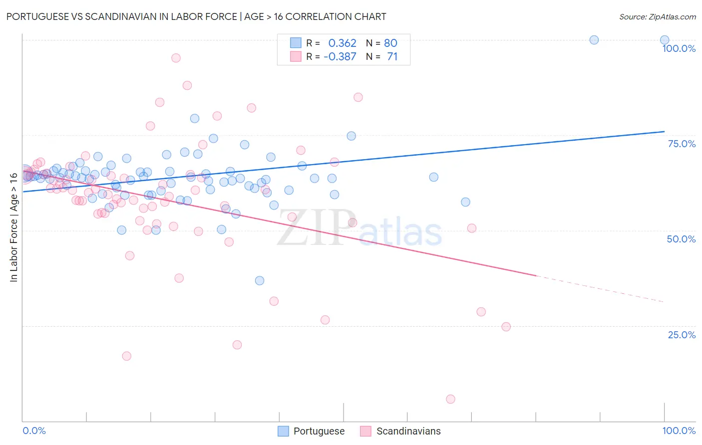 Portuguese vs Scandinavian In Labor Force | Age > 16