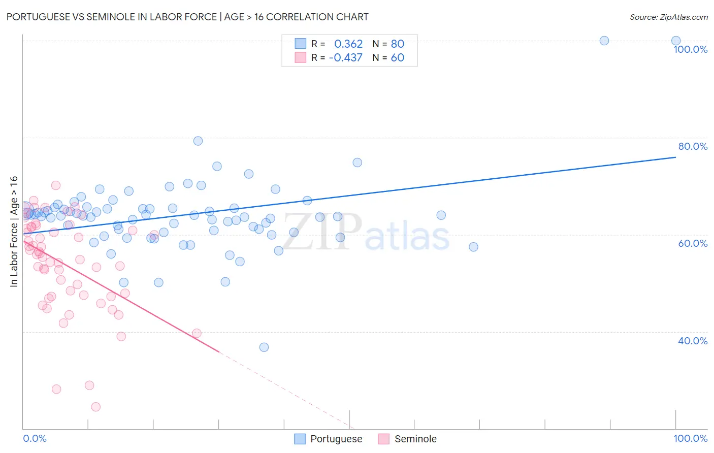Portuguese vs Seminole In Labor Force | Age > 16