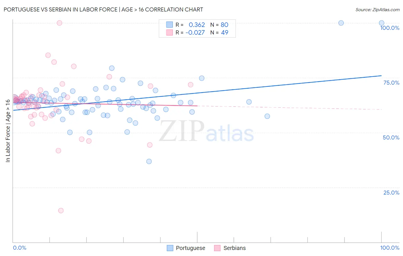 Portuguese vs Serbian In Labor Force | Age > 16