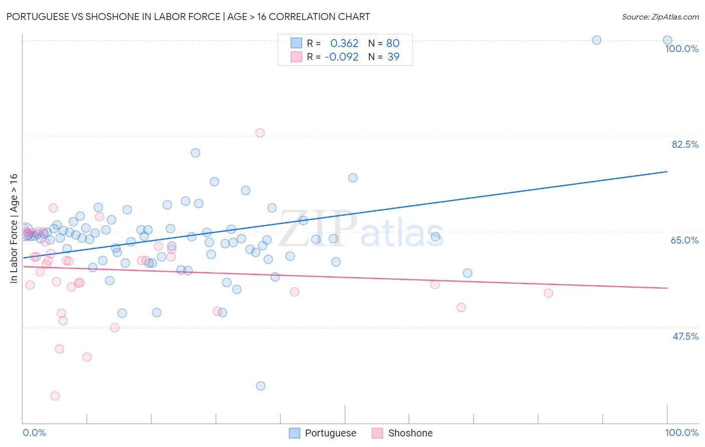Portuguese vs Shoshone In Labor Force | Age > 16