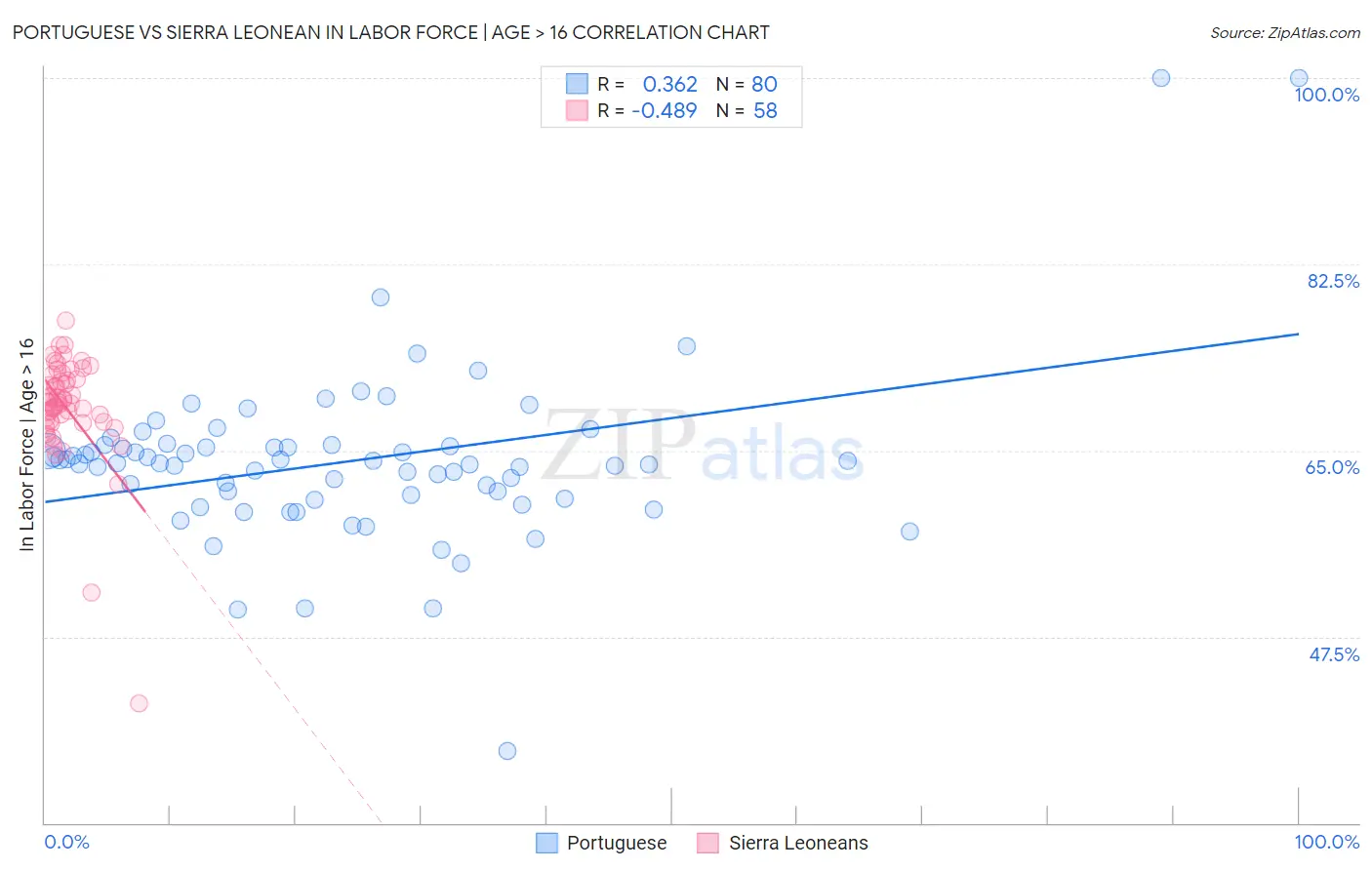 Portuguese vs Sierra Leonean In Labor Force | Age > 16