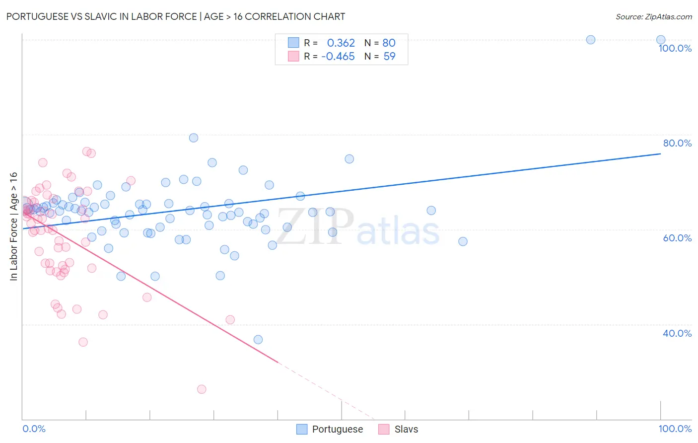 Portuguese vs Slavic In Labor Force | Age > 16