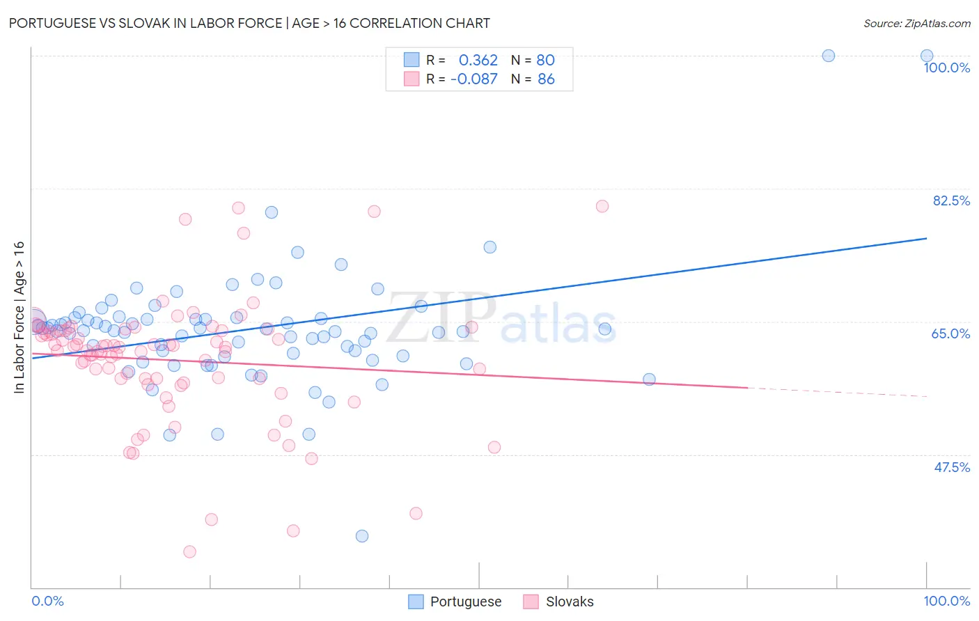 Portuguese vs Slovak In Labor Force | Age > 16
