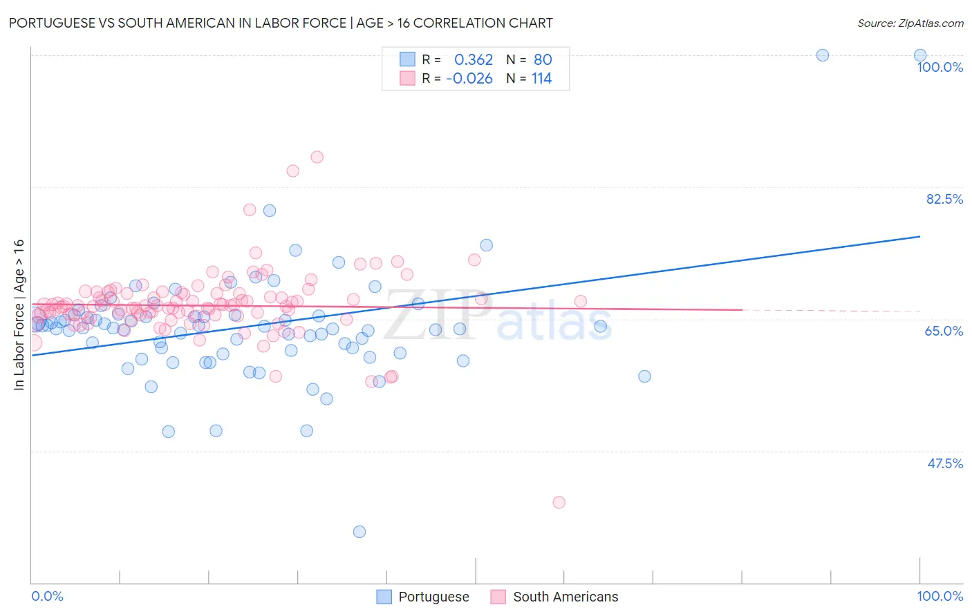 Portuguese vs South American In Labor Force | Age > 16