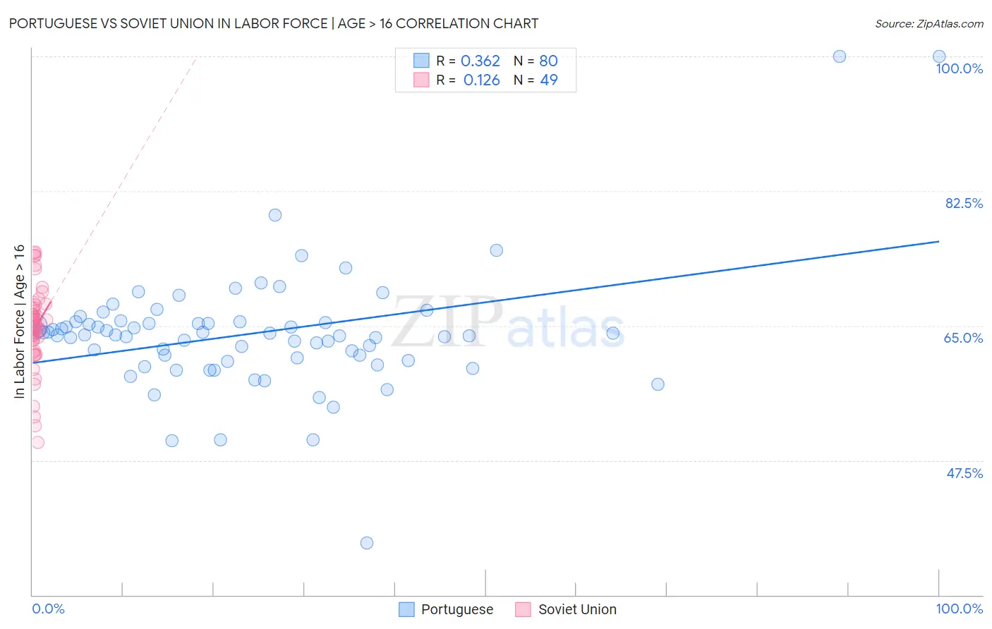 Portuguese vs Soviet Union In Labor Force | Age > 16