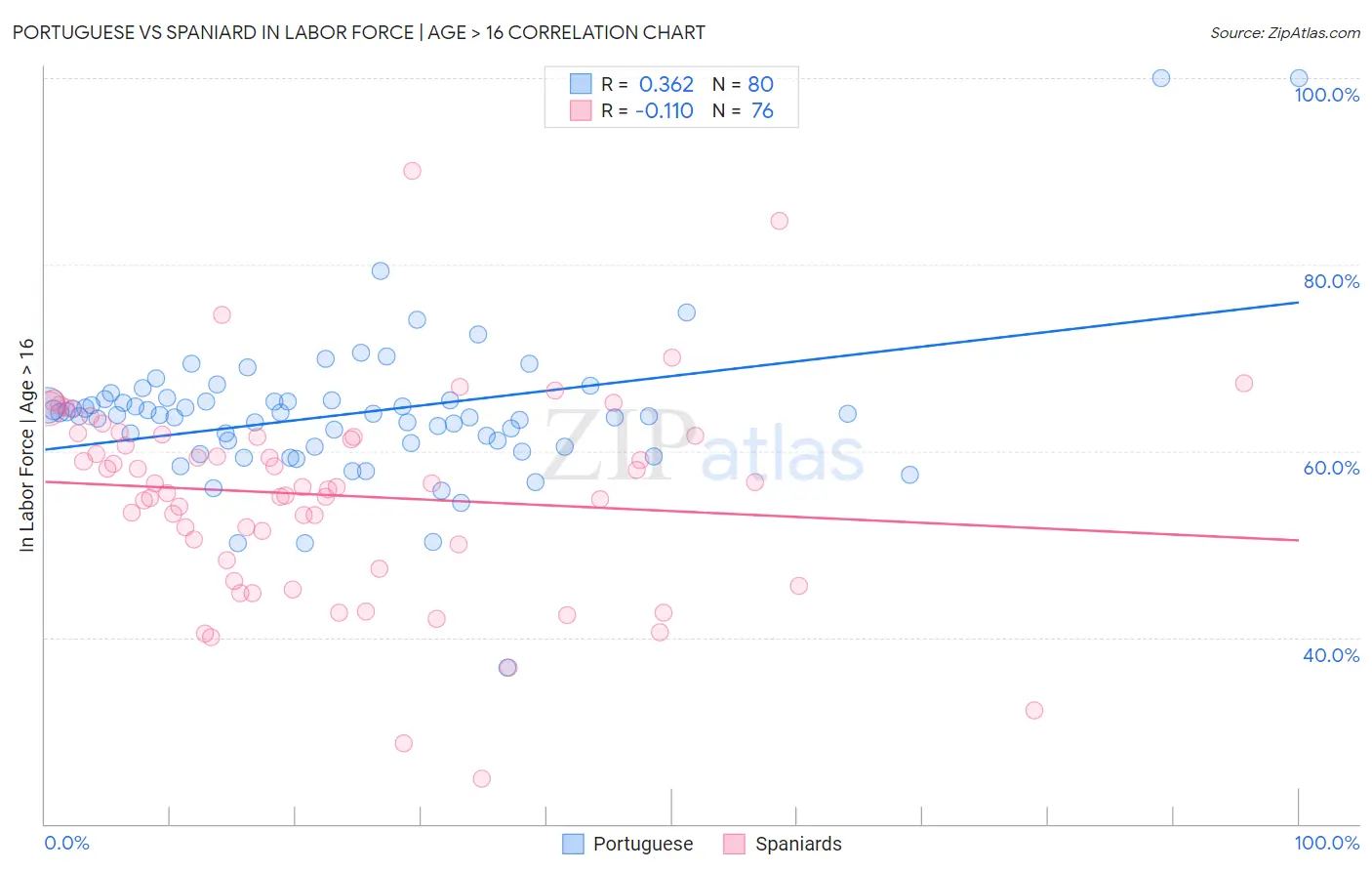 Portuguese vs Spaniard In Labor Force | Age > 16