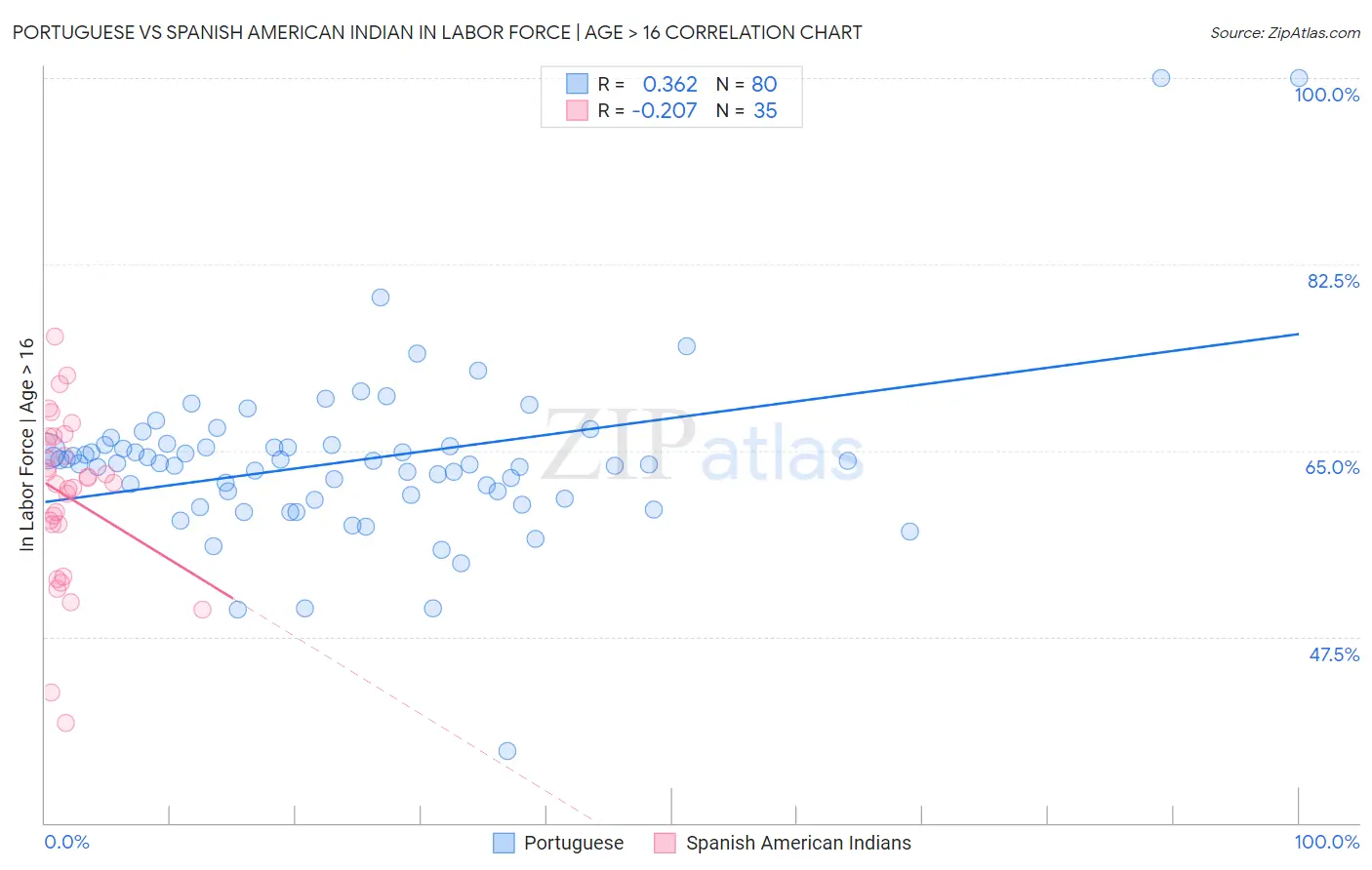 Portuguese vs Spanish American Indian In Labor Force | Age > 16