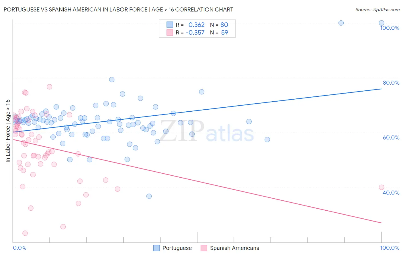 Portuguese vs Spanish American In Labor Force | Age > 16