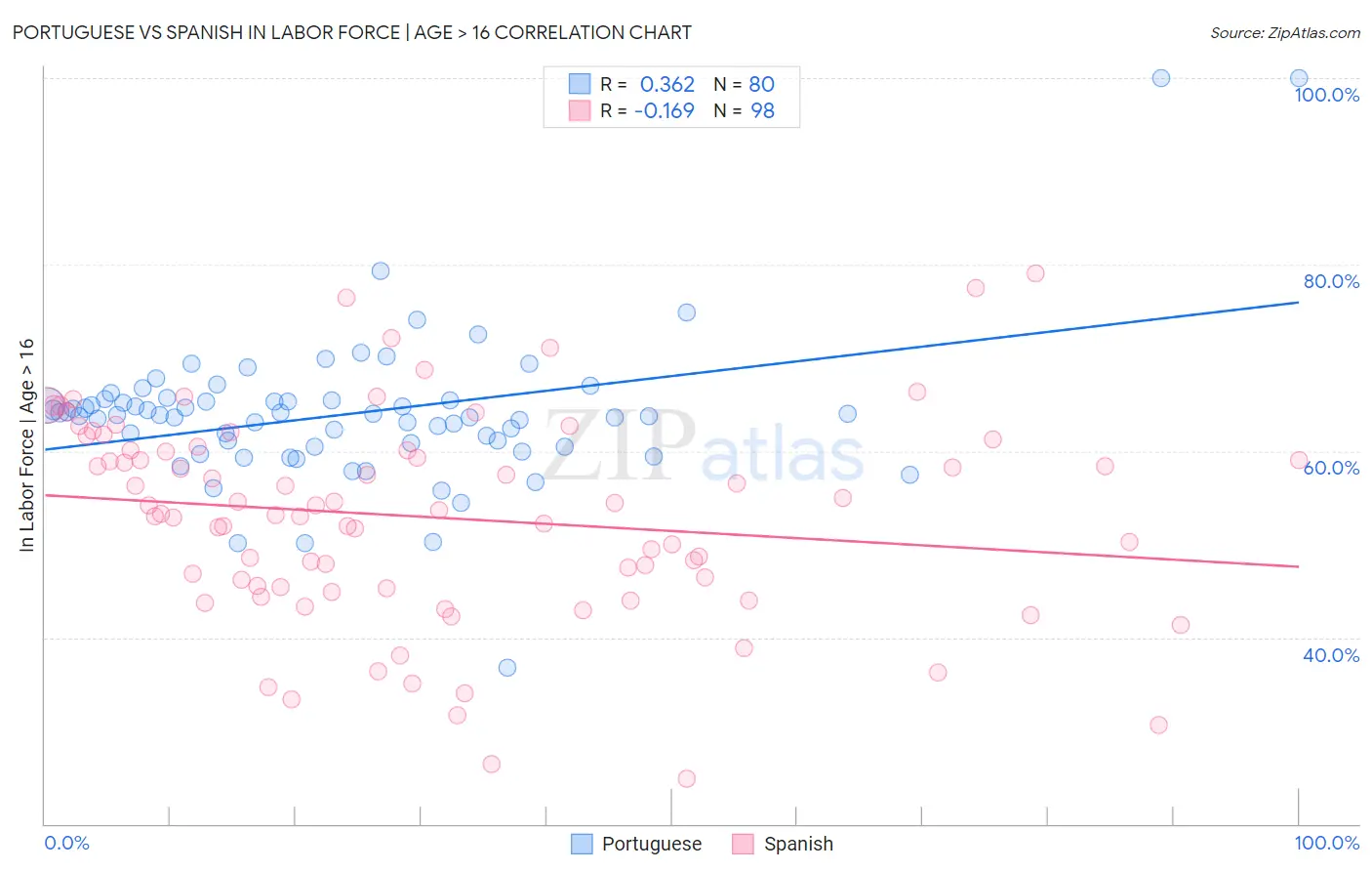 Portuguese vs Spanish In Labor Force | Age > 16