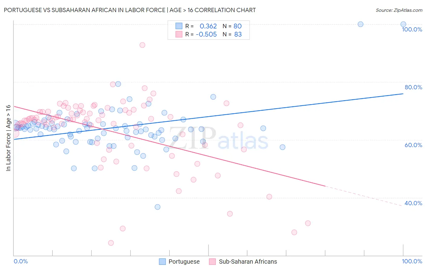 Portuguese vs Subsaharan African In Labor Force | Age > 16