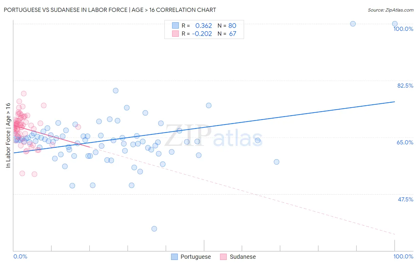 Portuguese vs Sudanese In Labor Force | Age > 16